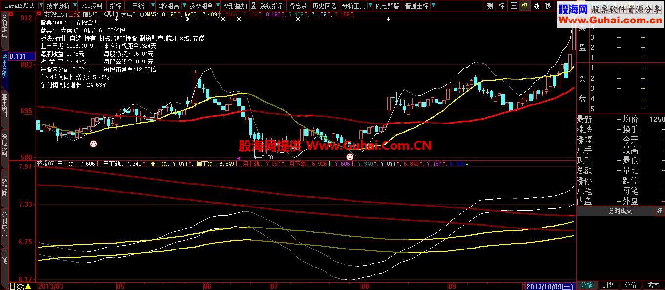 日周月变色双轨道 大智慧版 超级好用指标 