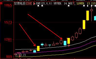 想抓涨停板 就用这个指标 ，买点你懂的