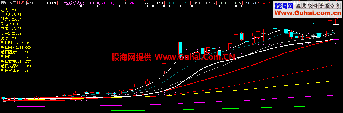 给庄抬轿指标 加密选股公式