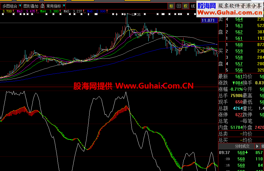 大智慧红绿副图指标 源码 