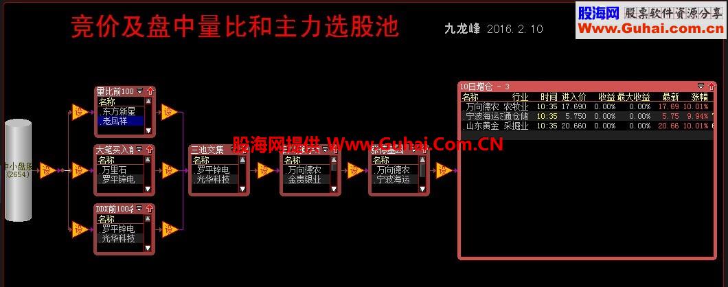 大智慧集合竞价量比选股五步曲选股指标