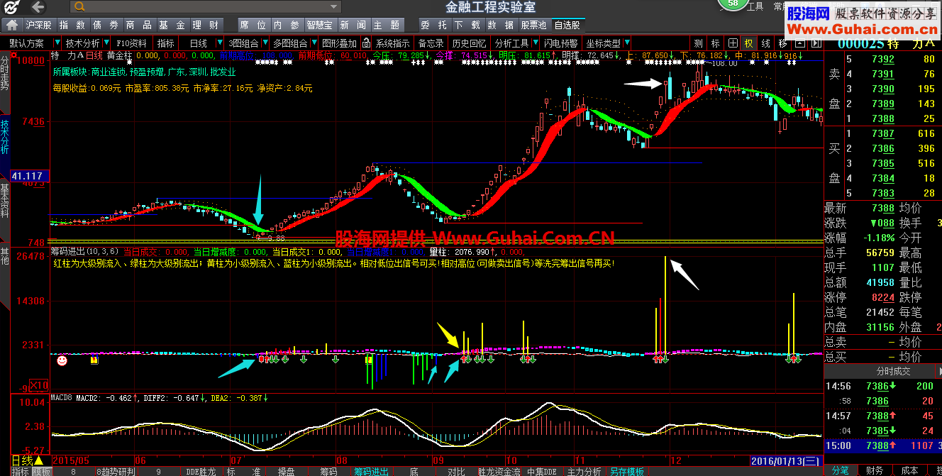 一个能看底部割肉资金底部资金进入的指标 源码