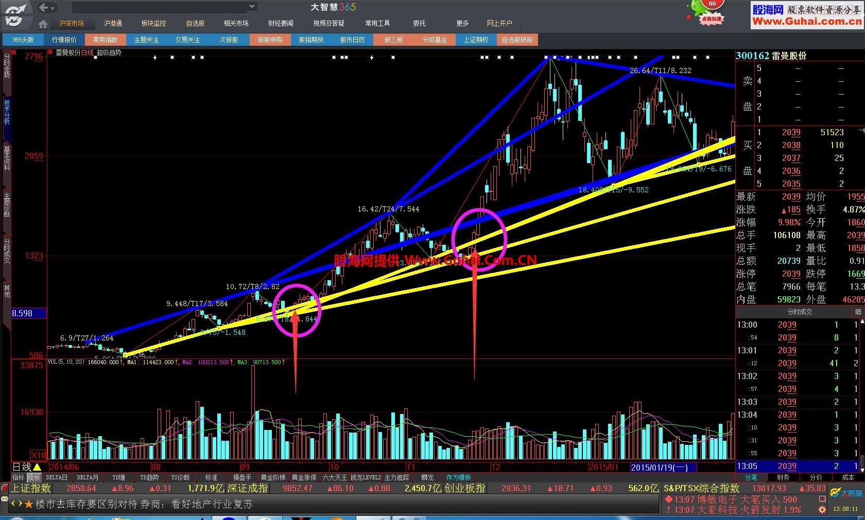钱龙机构版超级趋势之钱龙太阳线主图指标 