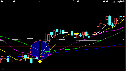 低开大阳选股 源码 大智慧/通达信通用