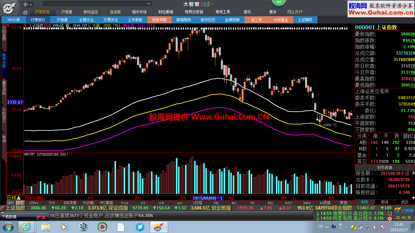自己用的大智慧判断顶底部的指标