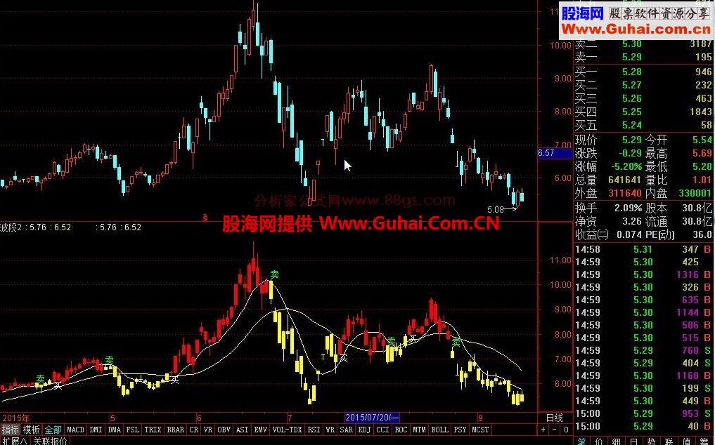 大智慧波段神器副图 