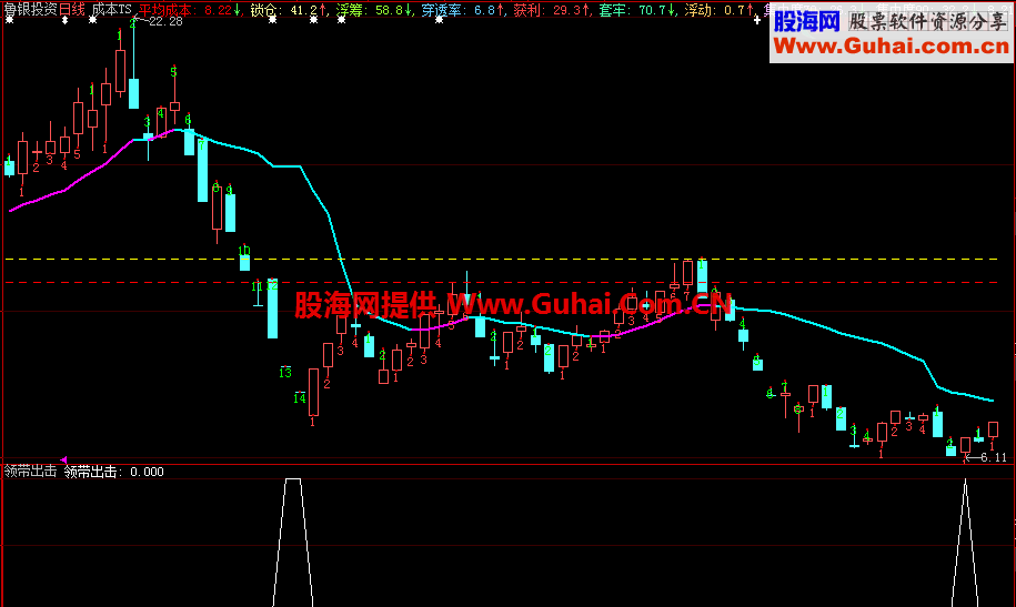 大智慧领带出击副图公式