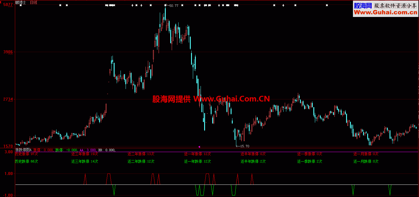 涨跌停副图指标 