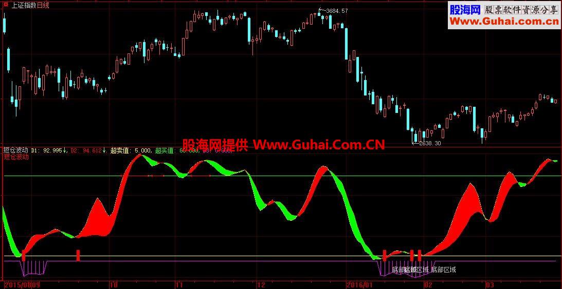 短仓波动副图指标 