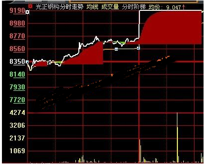 大智慧短线分时阶梯拉升突破主图源码