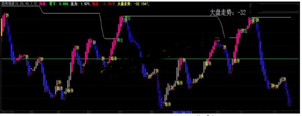 大智慧趋势强度源码副图