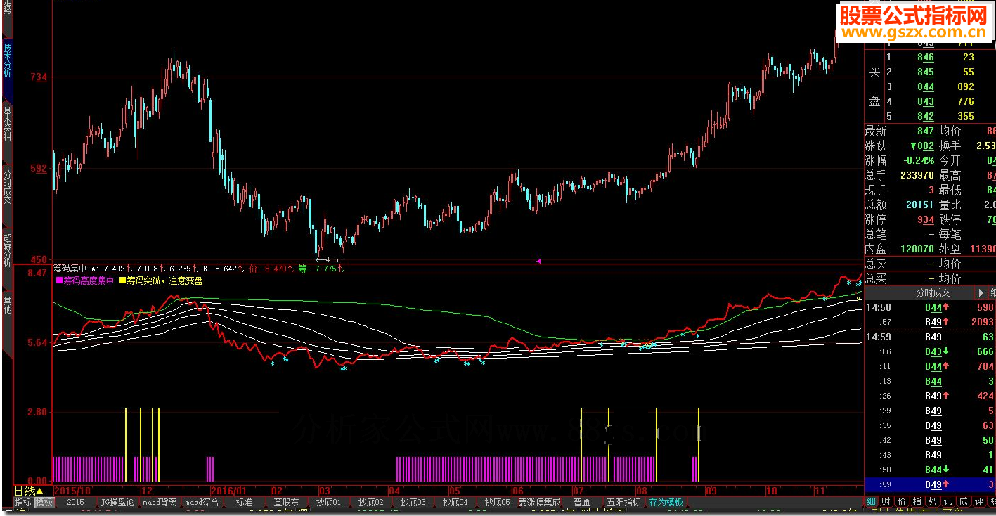筹码集中大智慧版本