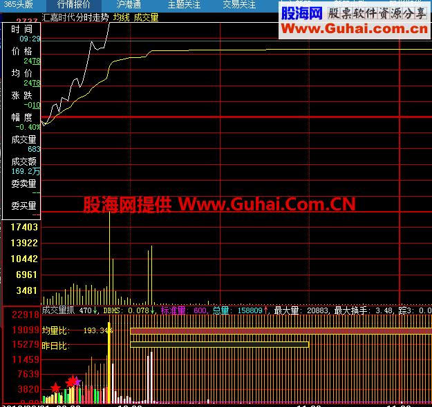 这个分时指标不错 可预警