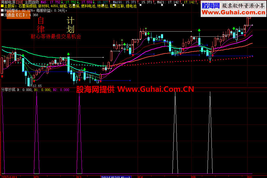 分享抄底公式 保证让你满意