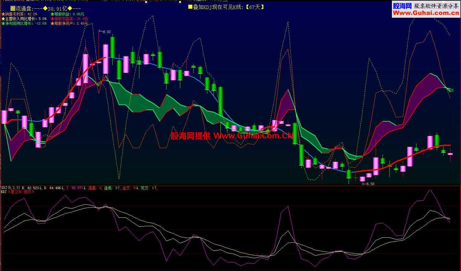 把CCI,KDJ,RSI三个经典叠加到主图上