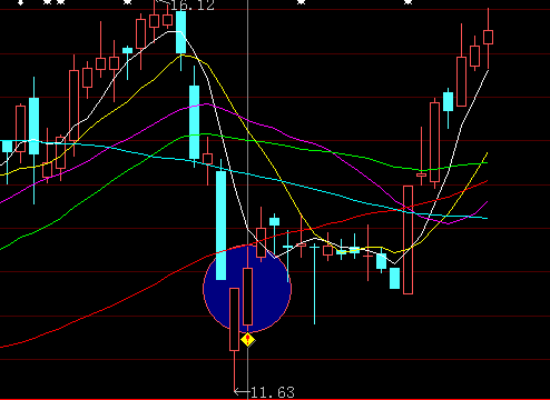 长线短起选股/副图指标