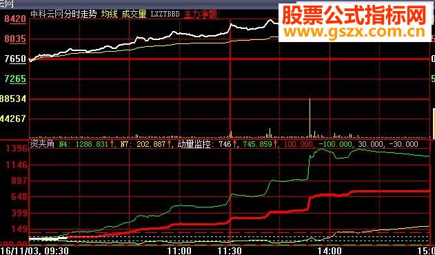 新编资金夹角原码(能看出那些股必涨)