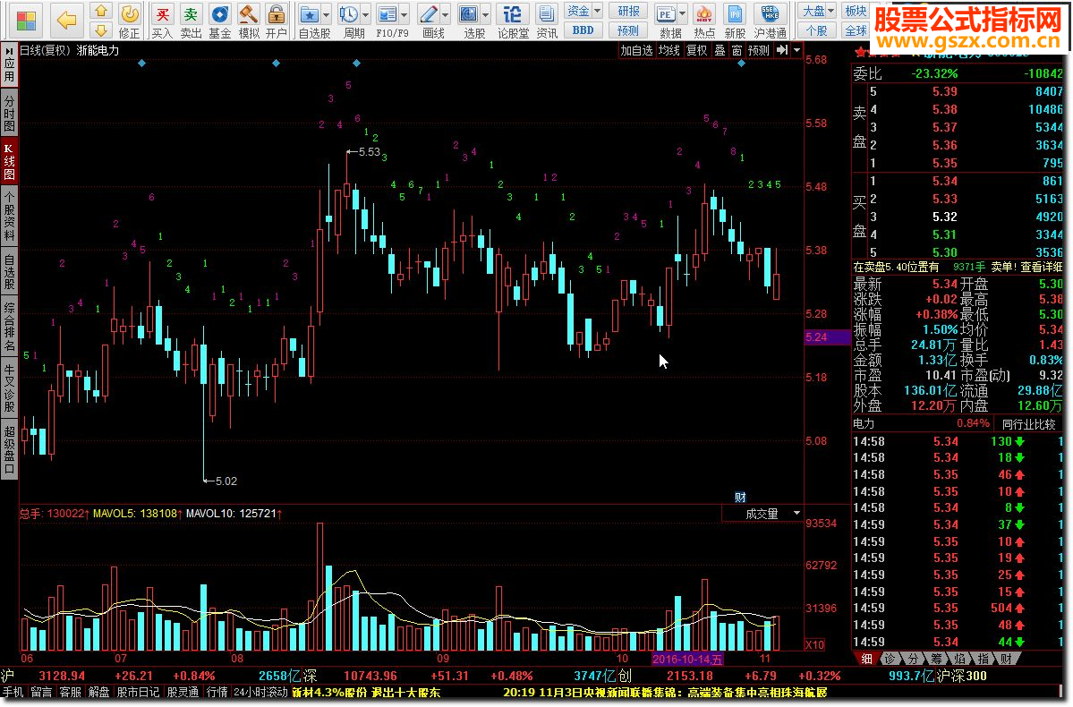 九转系列 趋势指标，大盘背离抄底逃顶