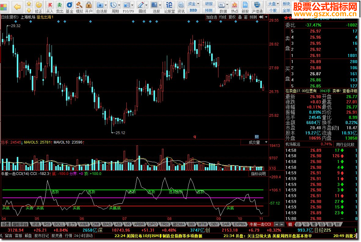 牛股一击CCI 小试牛刀 带买底逃顶信号的CCI指标