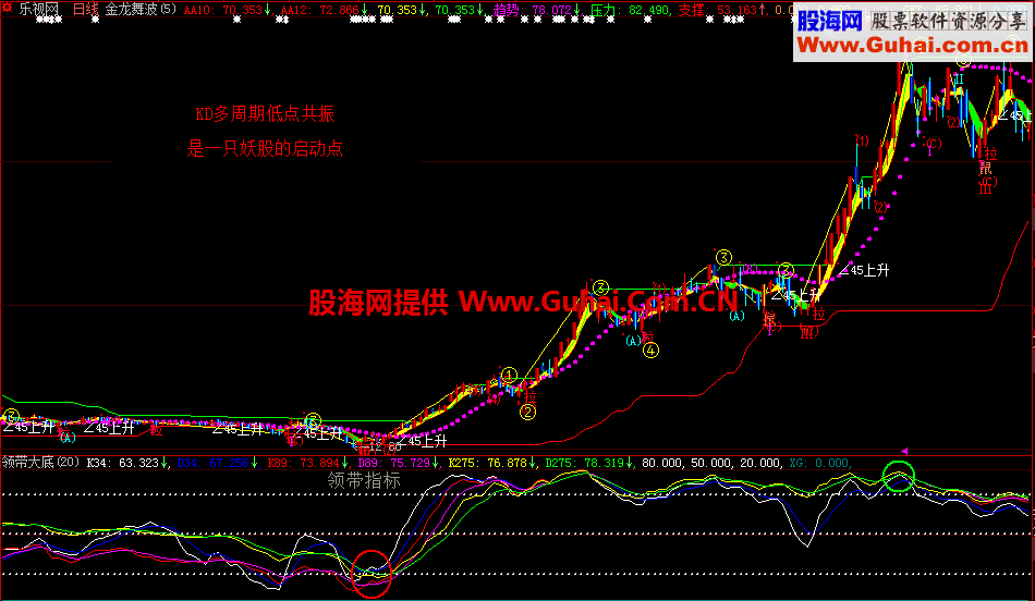 大智慧捕捉大牛利器 KD共振副图、说明