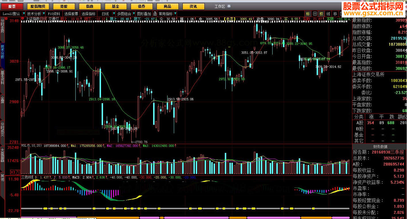 大智慧三色K线源码副图