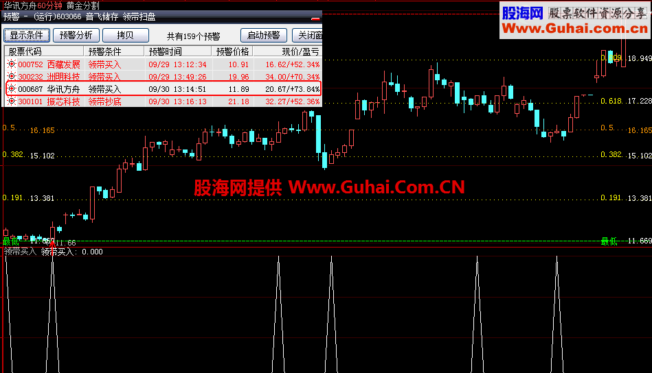 领带买入指标 预警