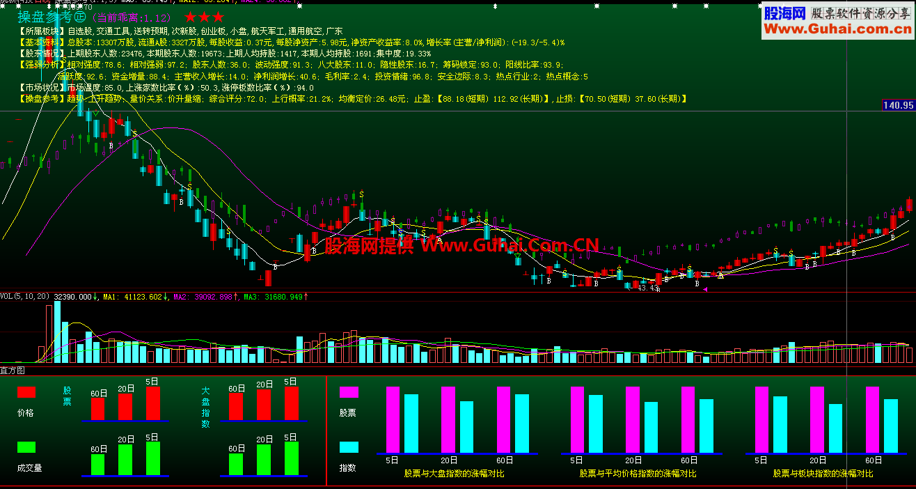 股票直方图副图指标