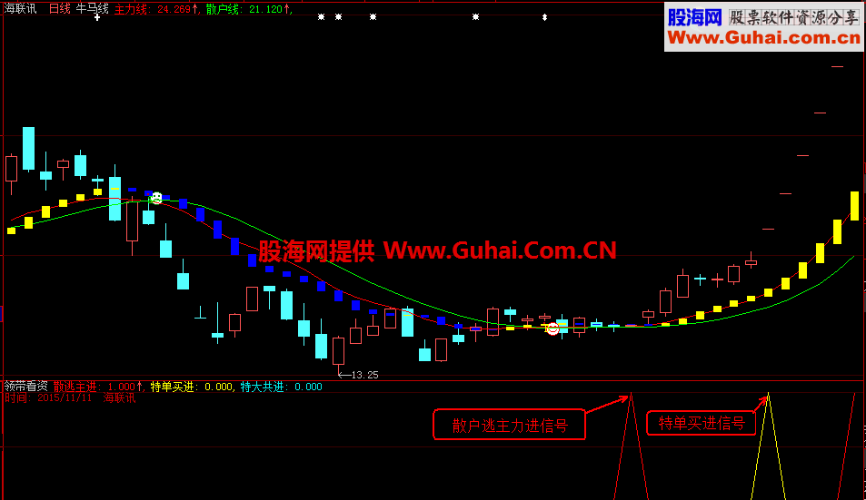 领带看资副图 选股指标 加密