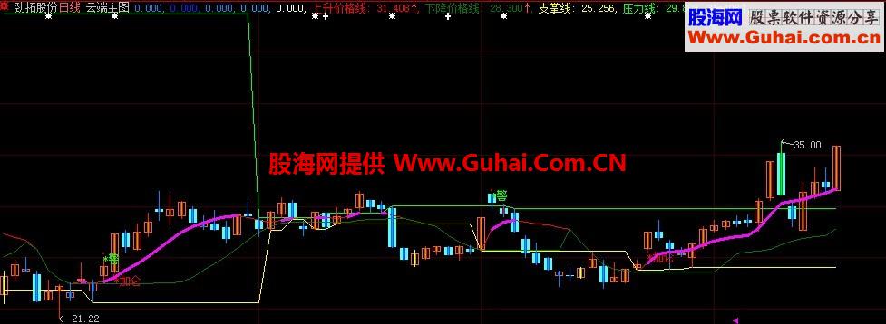 大智慧云端操盘主图指标