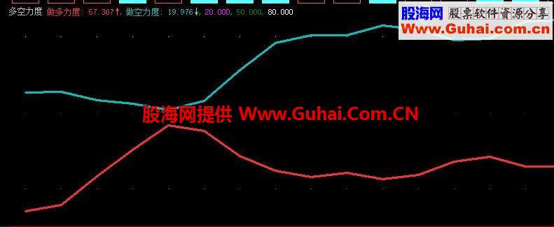 某网站收费指标多空力度源码、用法