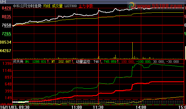 新编资金夹角分时副图 