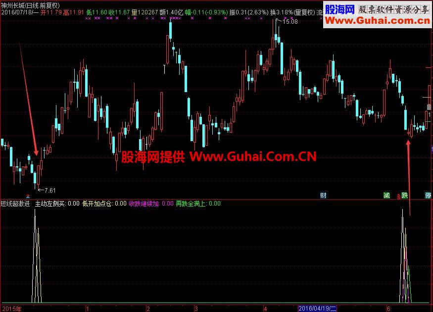 超短线激进副图指标 自用实战 无未来
