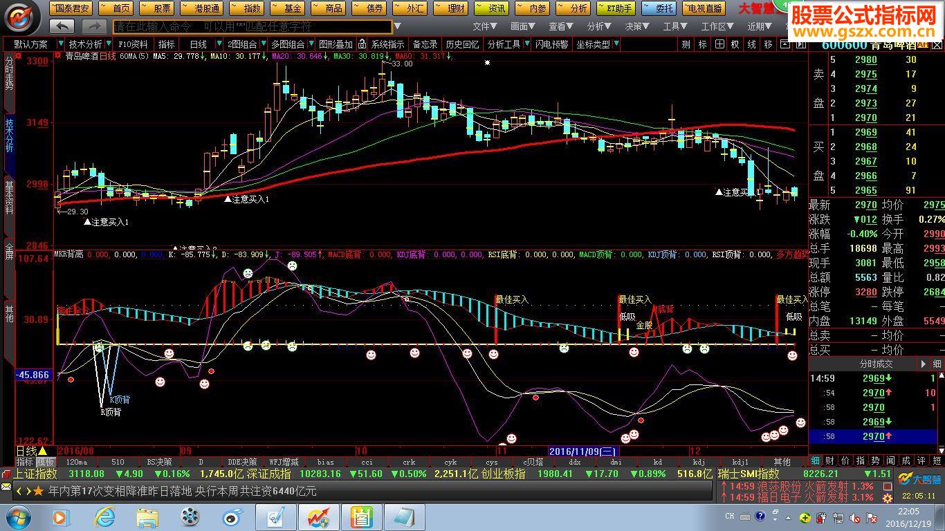 一直喜欢用的多项综合背离指标