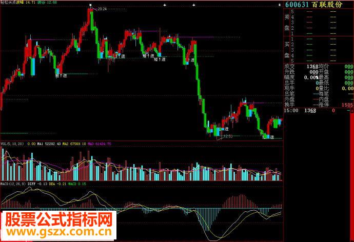 大智慧轻松买点主图源码