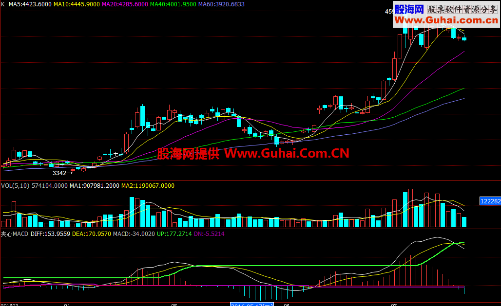 夹心MACD副图公式源码 