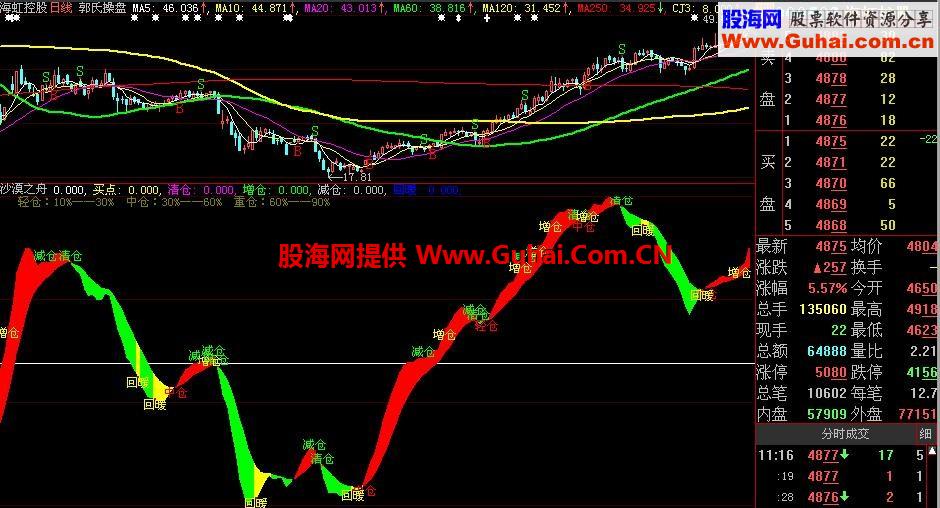 原创最超强买卖沙漠之舟指标
