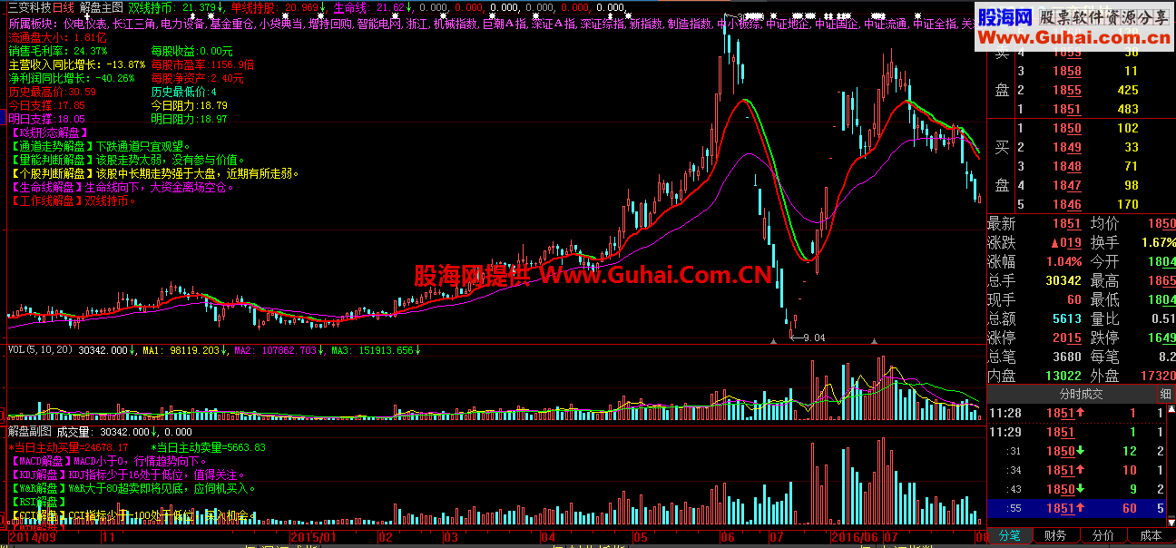 解盘工具主图/副图指标 