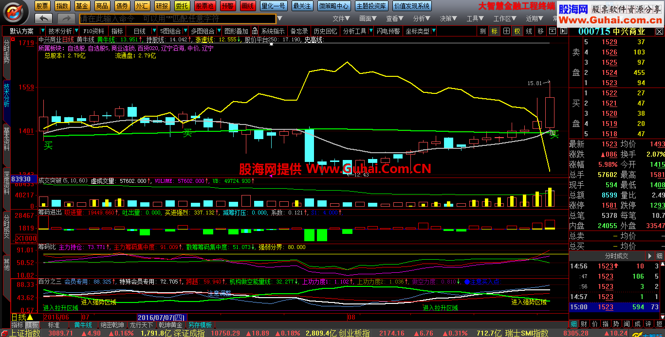 超级黄牛+筹码进出等4各副图指标 
