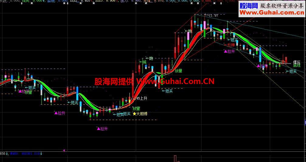 趋势划线主图指标 有买卖点提示 