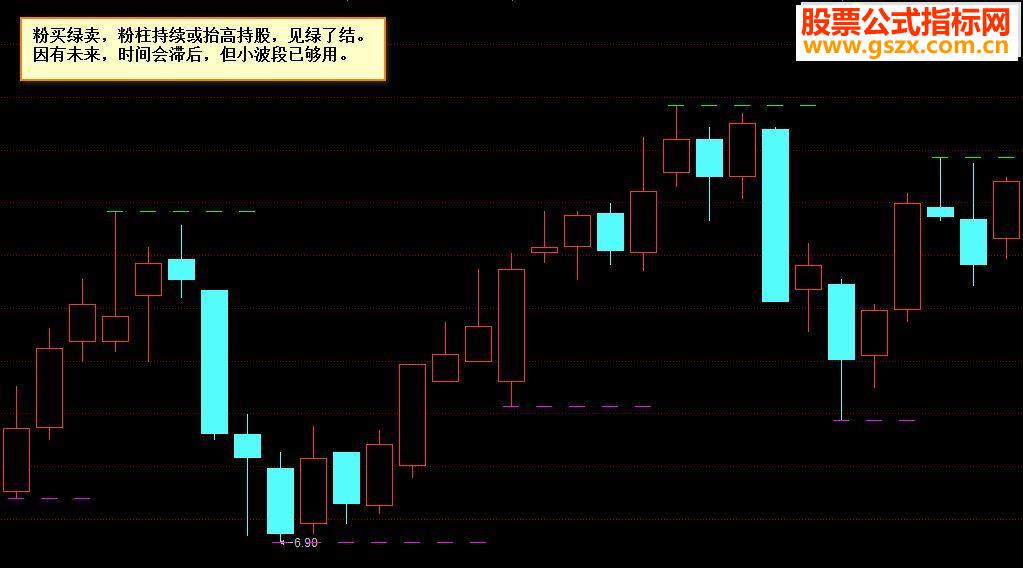 同花顺短线分形（源码副图 贴图）