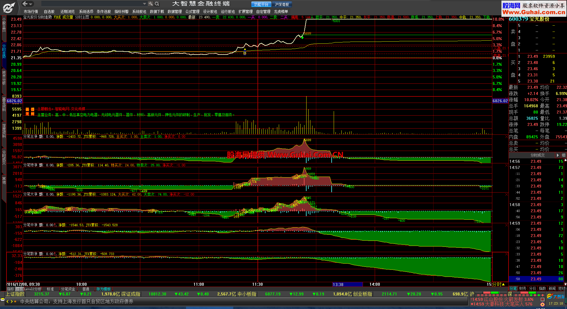 大智慧分笔主副图分时公式 在徐州老师的分时T+0基础上加入南川三代修正，再放上分笔资金五单