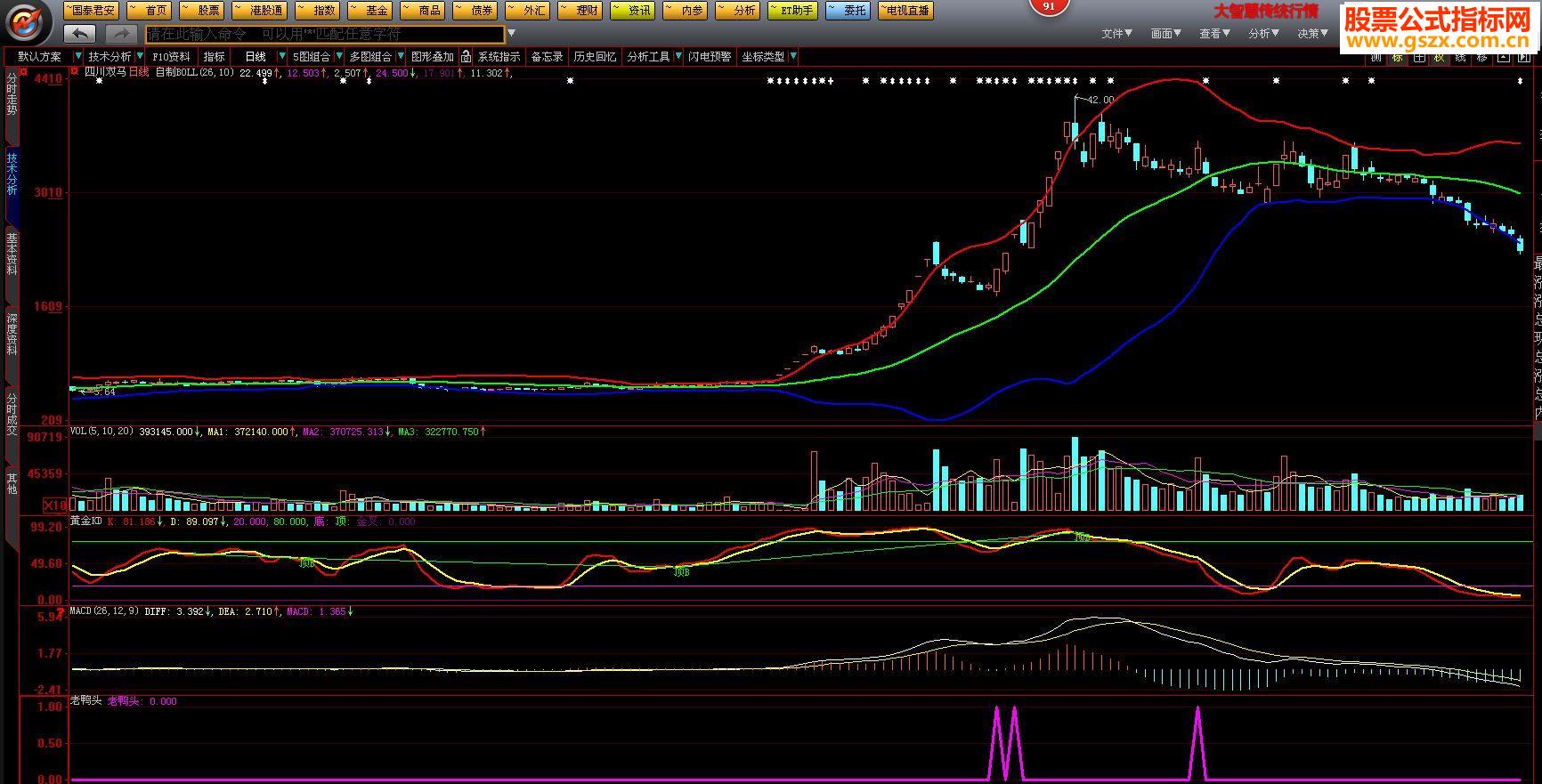老鸭头（指标 副图/选股 大智慧 贴图）让牛股无处遁形
