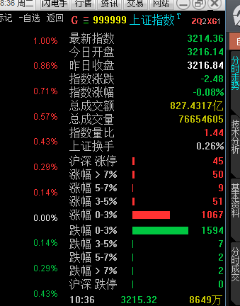 涨跌幅分档统计