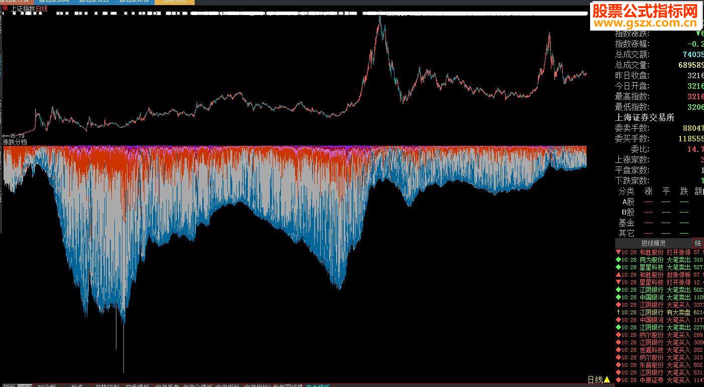 涨跌幅分档统计