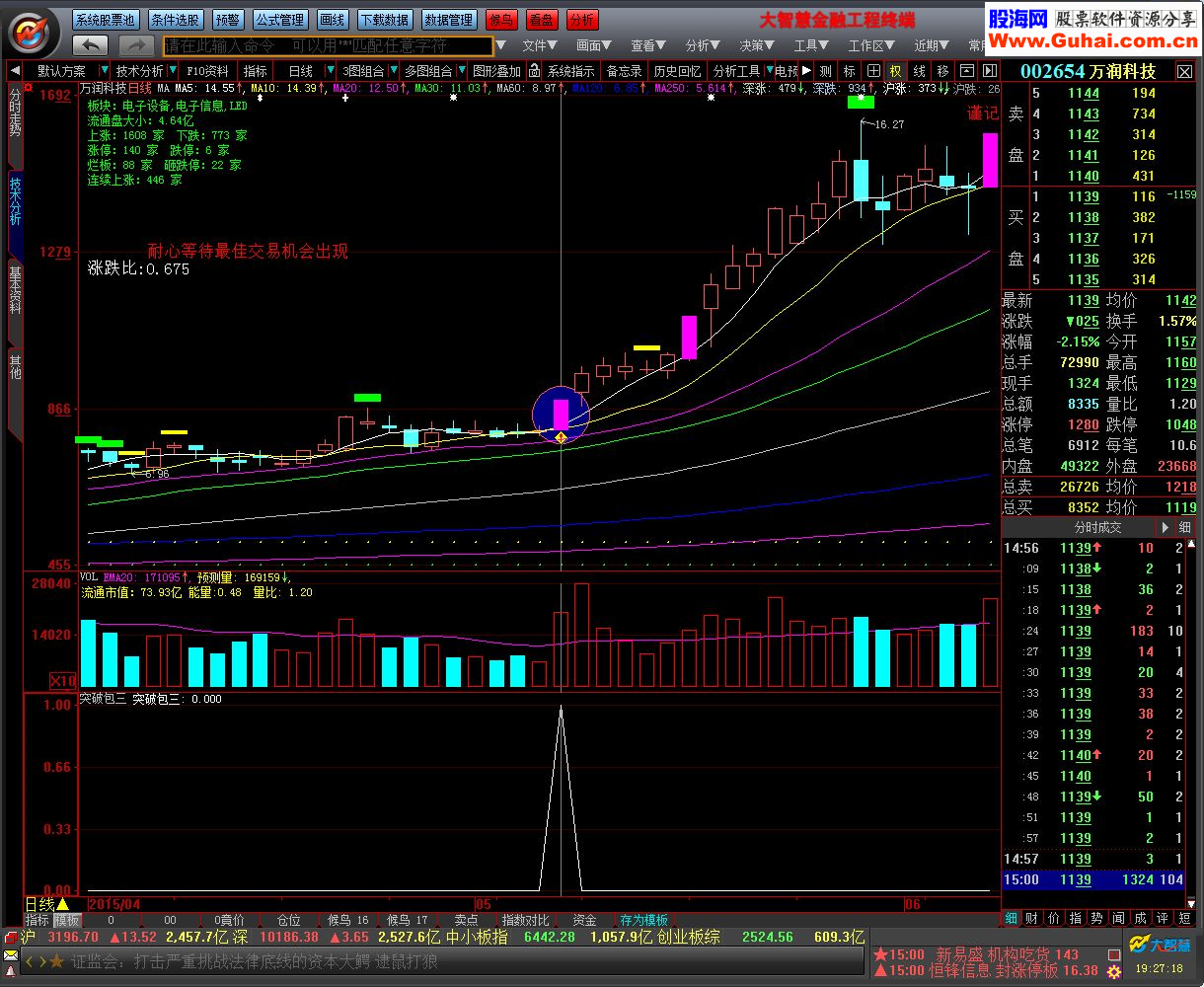 大智慧二次突破 突破包三（源码 副图/选股 贴图）