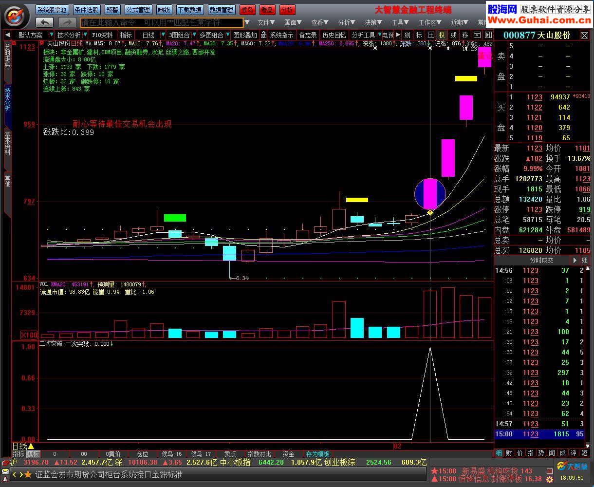 大智慧二次突破 突破包三（源码 副图/选股 贴图）