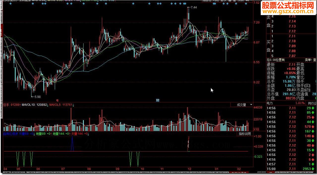 同花顺自用红绿波源码