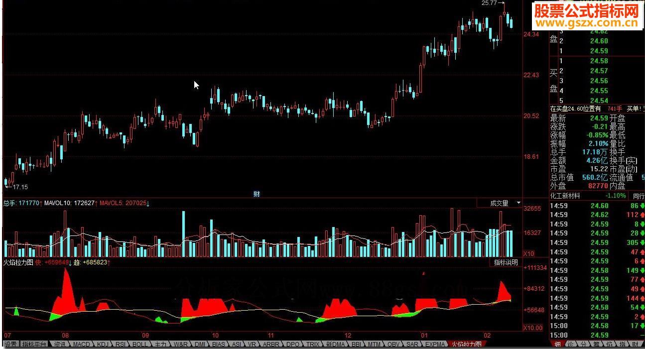 同花顺火焰拉力图 判断上升能力