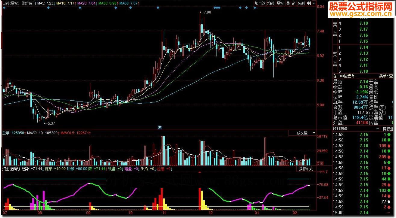 同花顺资金流向线 庄家线源码副图