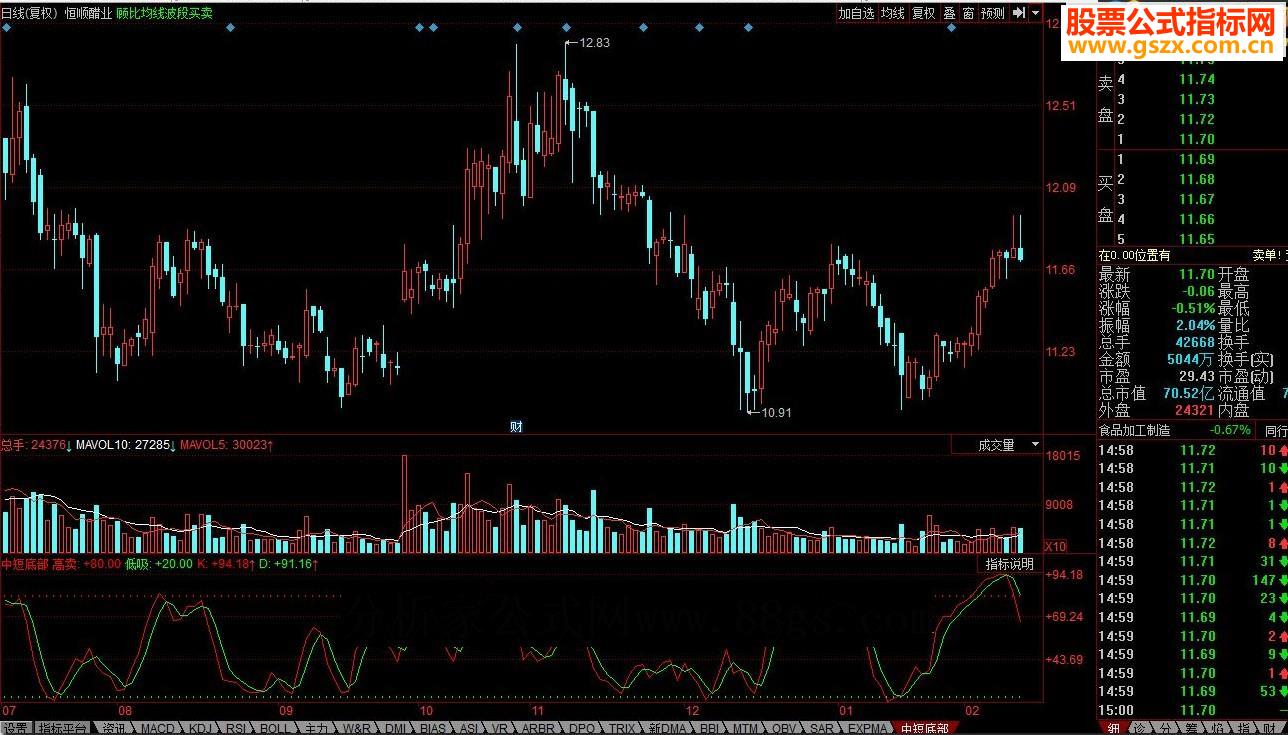 同花顺中短底部源码副图